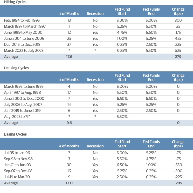 Instances of Federal Reserve Hiking, Pausing, and Easing