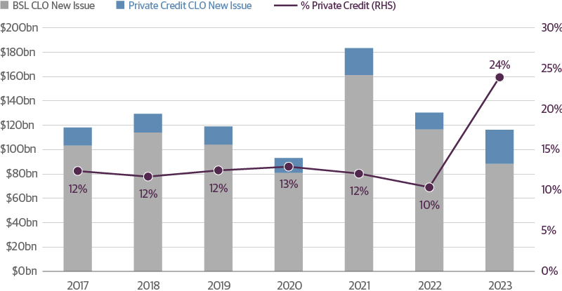 New Private Credit CLO Issuance Doubled in 2023 While BSL Declined