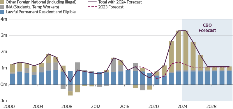 Immigration Unexpectedly Surged in 2023, Driven by Illegal Entries