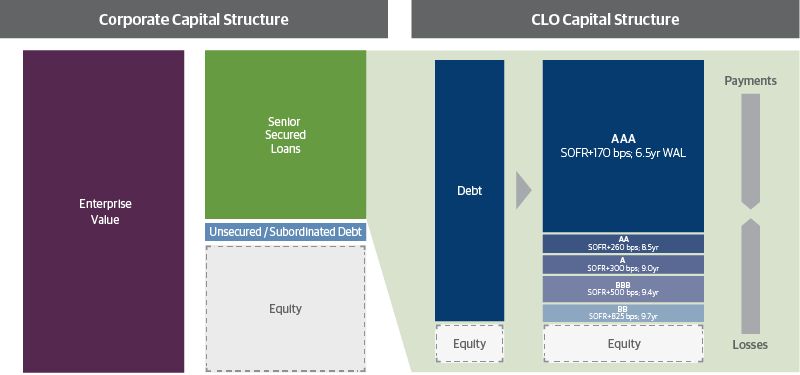 Understanding the Typical Structure of a CLO