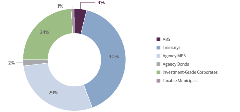 ABS Makes Up Just 3%25 of the Fixed-Income Market