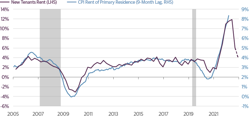Leading Measures Show Rent Inflation Poised to Come Down 