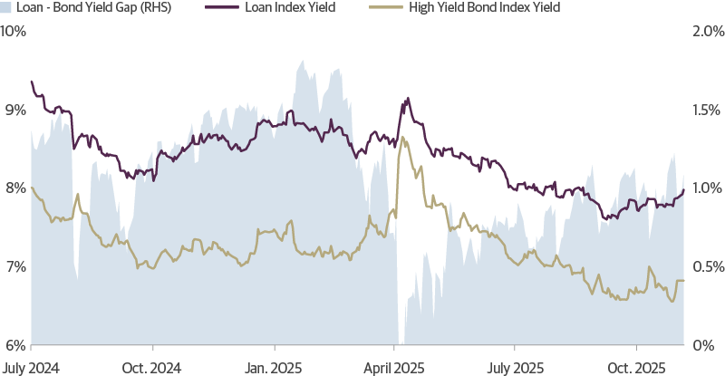 HY Bond and Leveraged Loan Yields