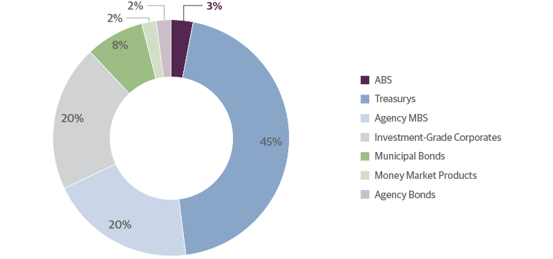 ABS Makes Up Just 3% of the Fixed-Income Market