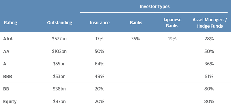 Investor Composition of CLOs