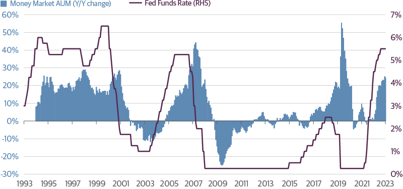 Money Market Fund Assets Move Based on Monetary Policy