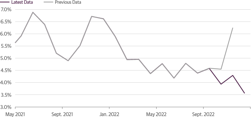 Composition Adjusted* Average Hourly Earnings, 3 Month Annualized % Change 