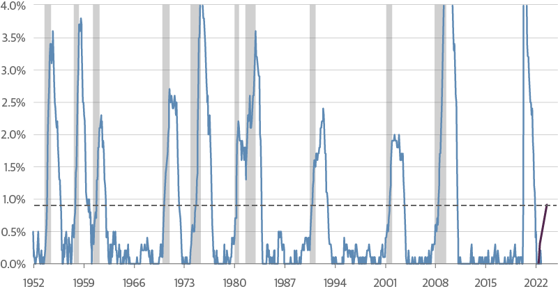 Increase from Trailing Two-Year Low