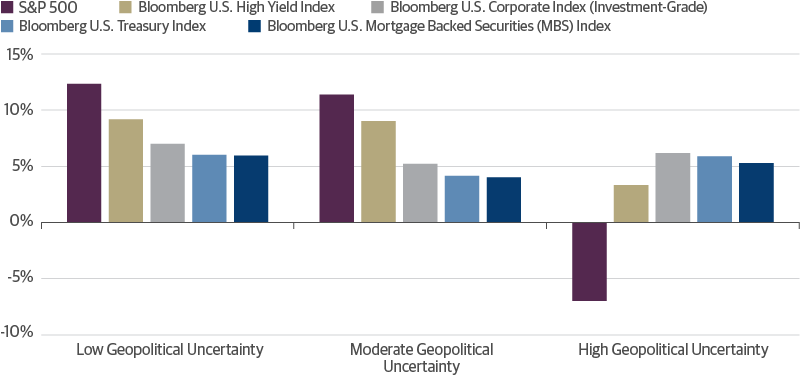 Geopolitical uncertainty* and asset returns (annualized six-month trailing %)