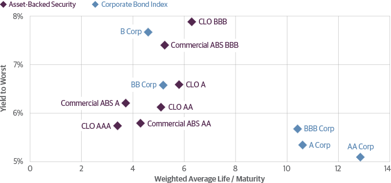 Discovering Yield in Structured Credit