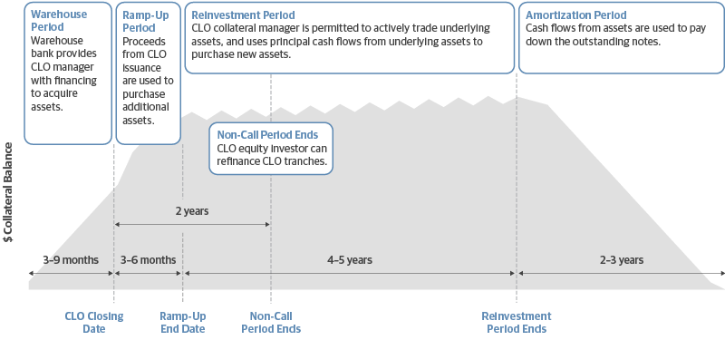 Lifecycle of a CLO