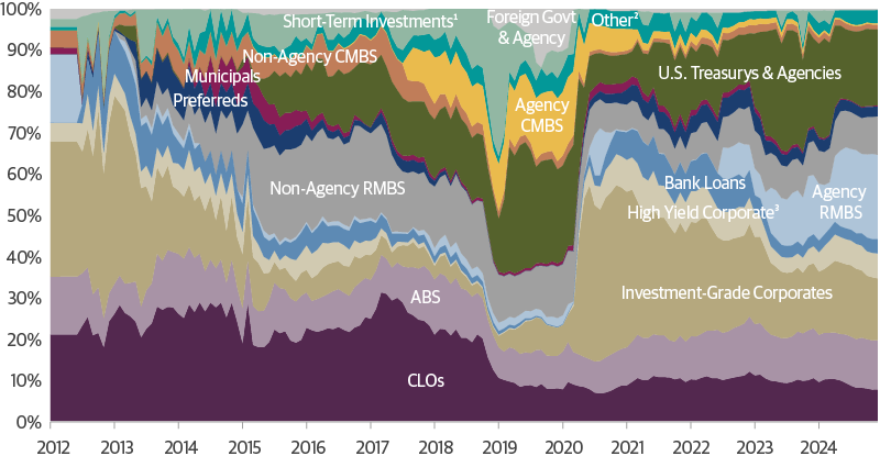 Total Return Bond Fund: Allocations Over Time Since Inception