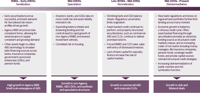 Evolution of Structured Finance