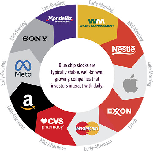 Blue Chip Info Chart