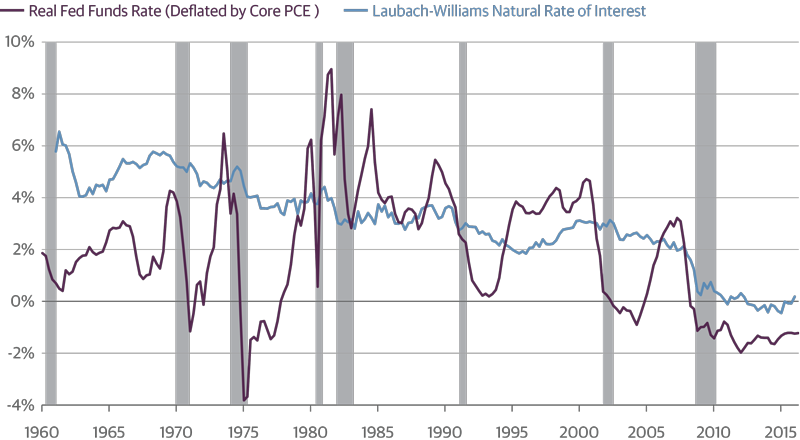 A Low Natural Rate is Prompting Policy Makers to Rethink Existing Frameworks