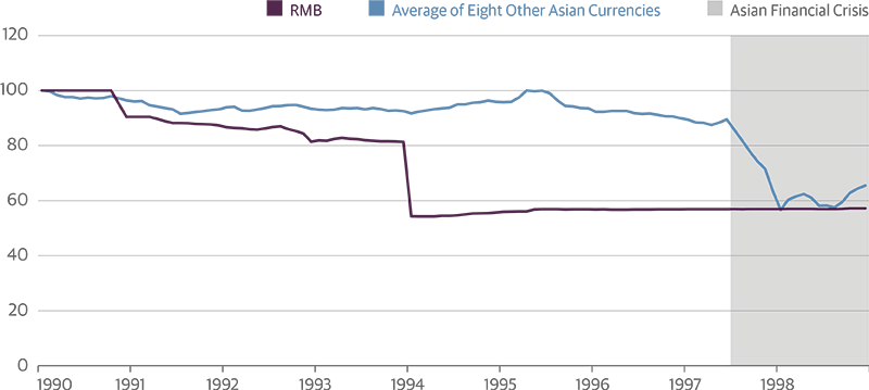 Misalignment in Exchange Rates Prior to the 1997 Asian Crisis