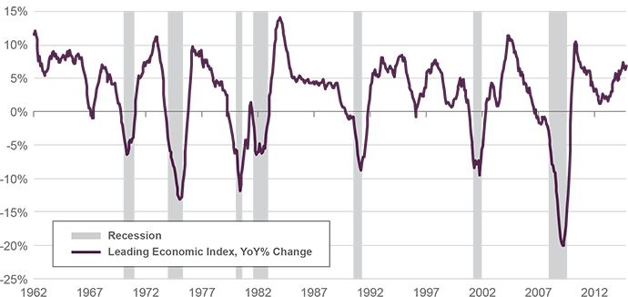 THE CONFERENCE BOARD LEADING ECONOMIC INDEX AND U.S. RECESSIONS