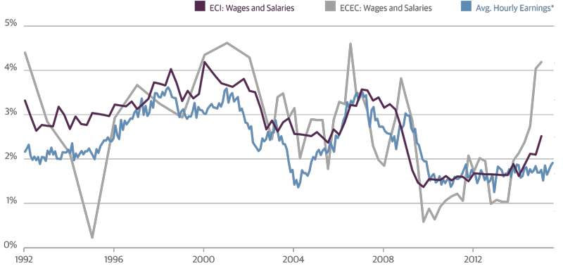Thawing Economy Should Support Wage Growth