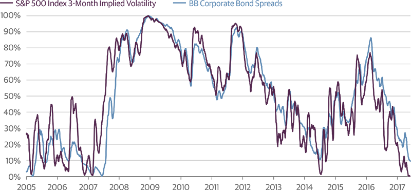 Risky Assets Set for a Pullback