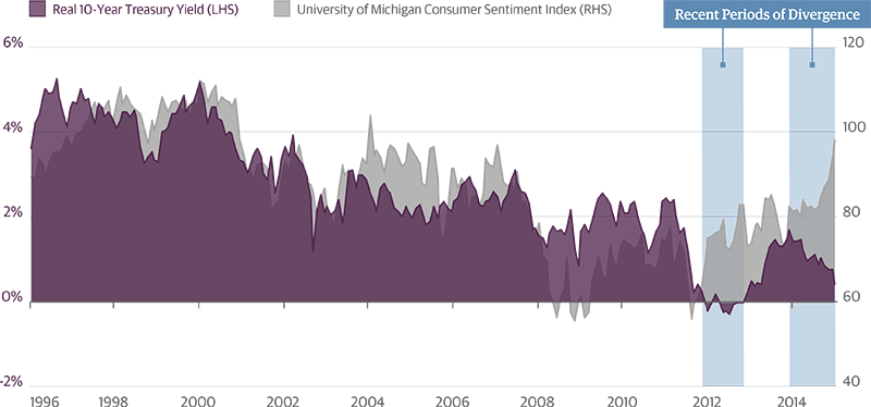 Real 10-Year Treasury Yield and Consumer Confidence