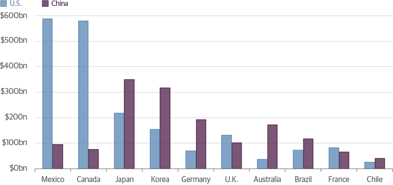 China Is Most Countries’ Largest Trade Partner