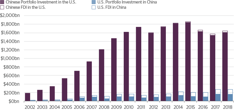 U.S. and Chinese Economies Are Heavily Intertwined