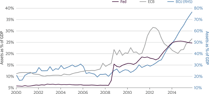 Central Bank Balance Sheets Present Looming Challenge