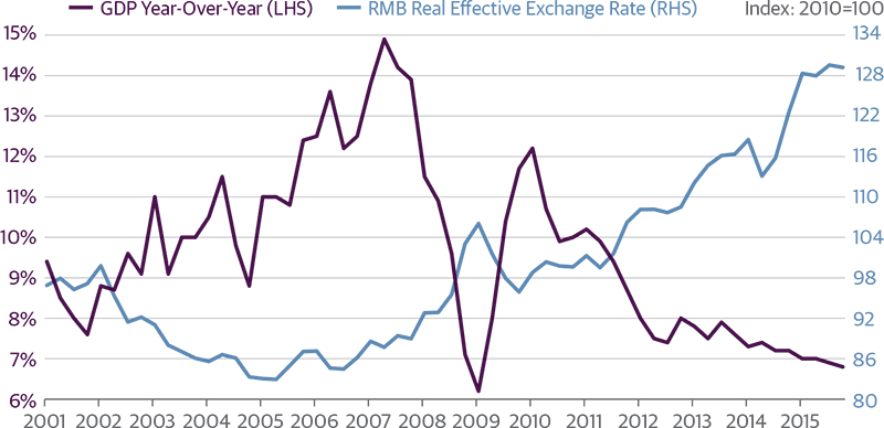 China Needs a Weaker Currency to Boost Waning Growth