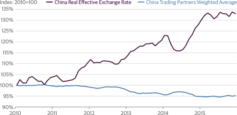 China Competitiveness Has Eroded