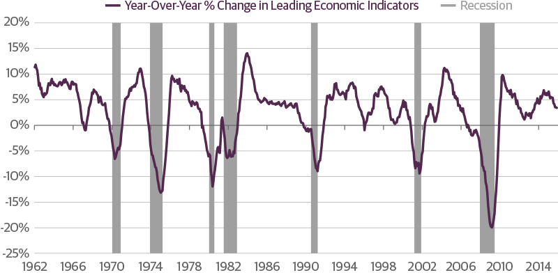 LEI Shows No Warning Signs of Recession