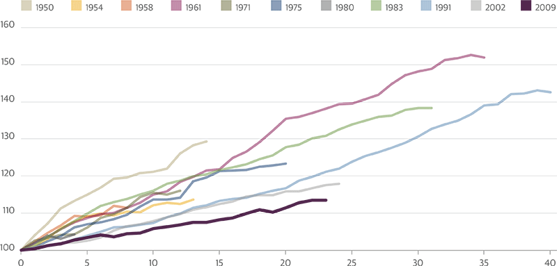 Real GDP in Economic Expansions
