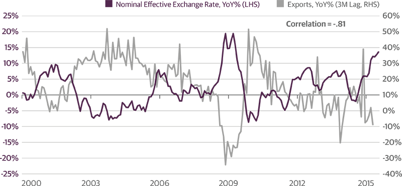 Weaker RMB Is Necessary to Stimulate Chinese Exports
