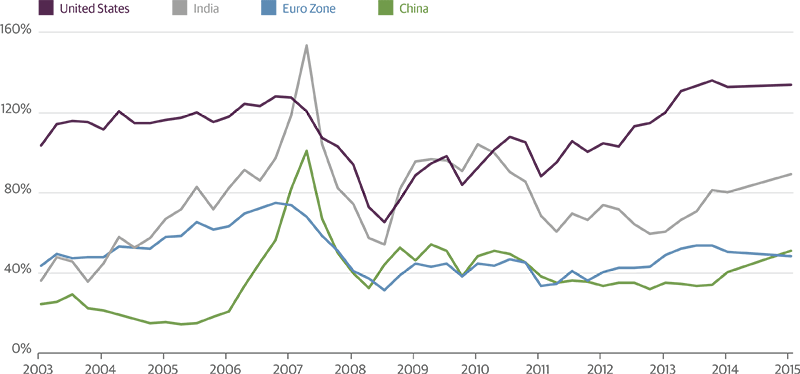 Foreign Markets May Offer More Growth Potential