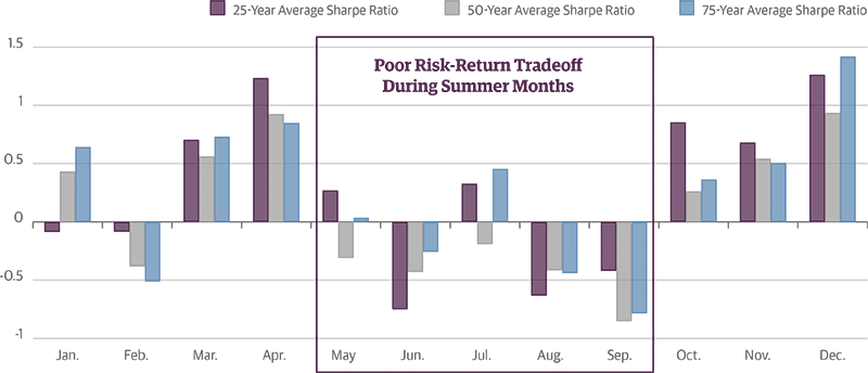 Summer’s Poor Risk-Return Tradeoff