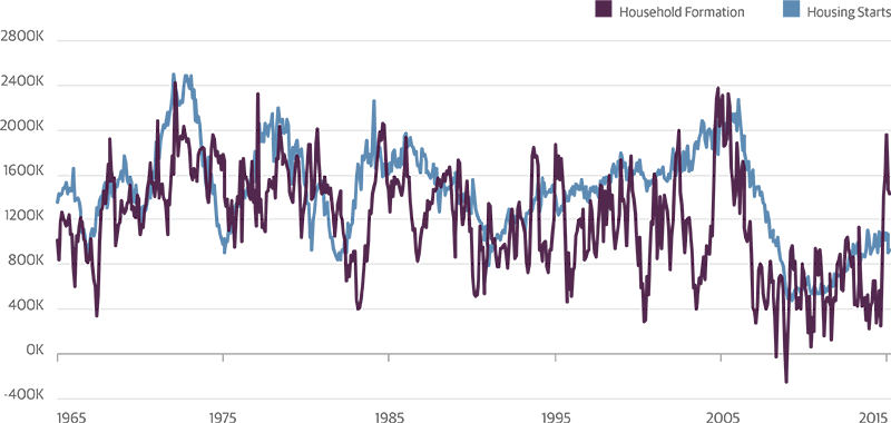 Improving Employment Is Boosting Housing Market