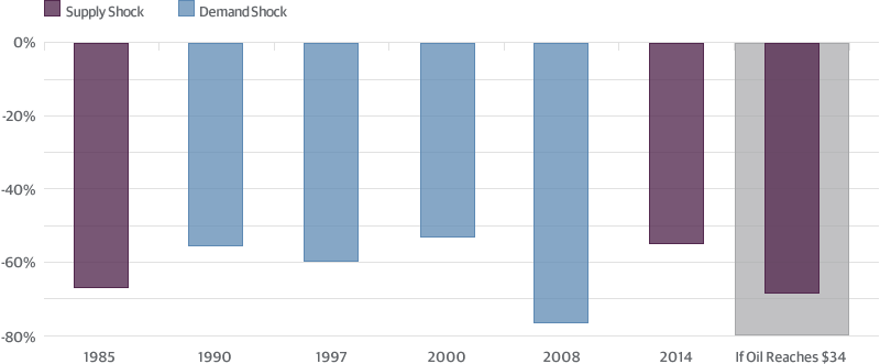 Supply Shock Suggests More Downside Risk for Oil