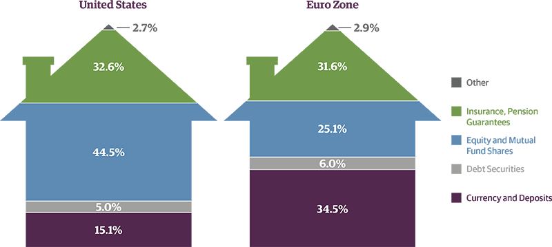 Euro Zone Wealth Effect Likely Less than U.S.