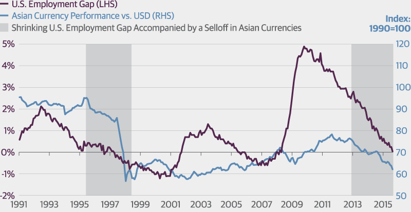 Volatility in Asia Has Influenced the Fed Before