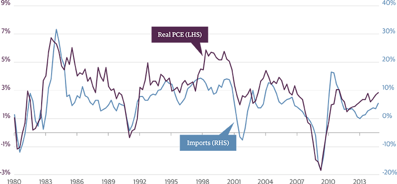 Import Growth Is a Good Sign for the U.S. Economy