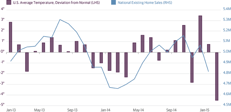 Winter Weather May Weigh on Q1 Housing Activity
