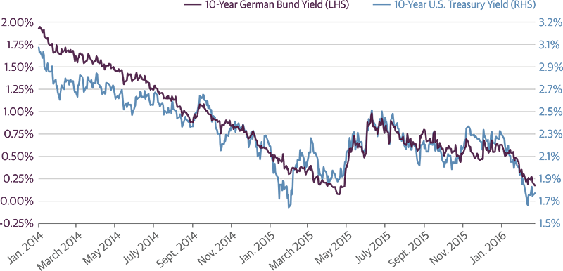 Treasury Yields Have Followed Bund Yields Lower as ECB Has Eased