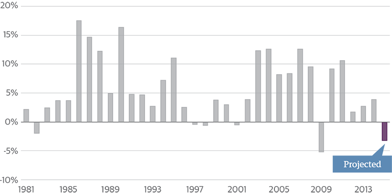 Global Nominal GDP Growth, as Measured in Dollars, Is Projected to Decline