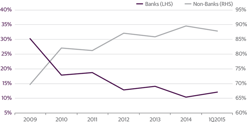 Bank Participation in Leveraged Loans Has Declined Since 2009