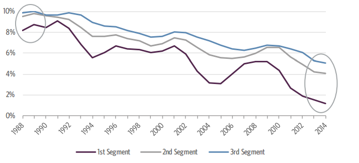 The Evolution of Interest Rates from 1988 - 2014