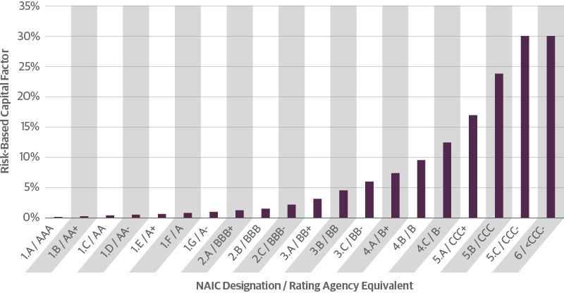 Capital Requirement Rises Exponentially Per NAIC Designation