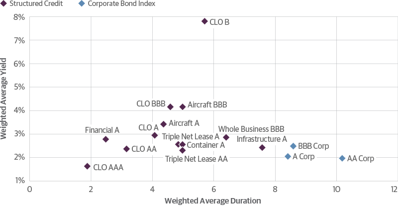 Discovering Yield in Structured Credit