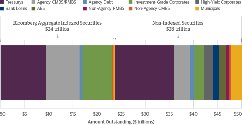 Fixed-Income Markets Are Underrepresented by the Agg