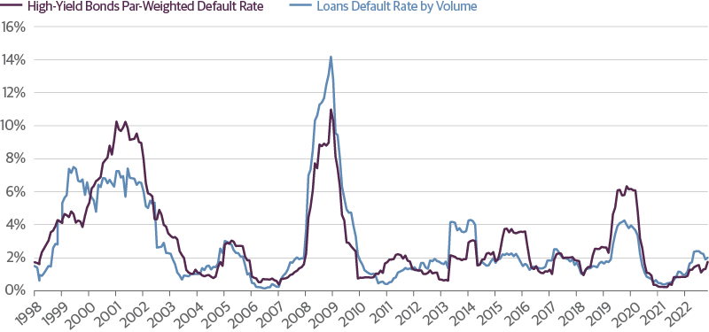 Leveraged Loan vs. High-Yield Default Rates