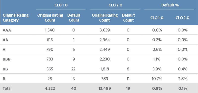 Performance Summary of CLOs Issued Before and After the GFC