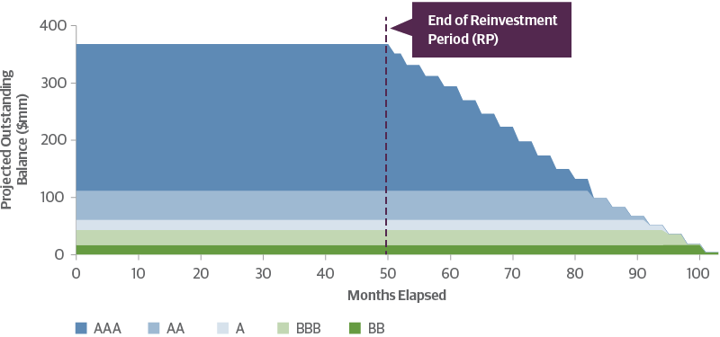 Hypothetical CLO Amortization Timeline